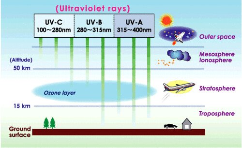 ultraviolet rays