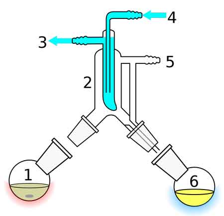 concentration science