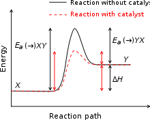 Chemical Kinetics