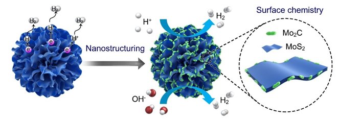 Surface chemistry