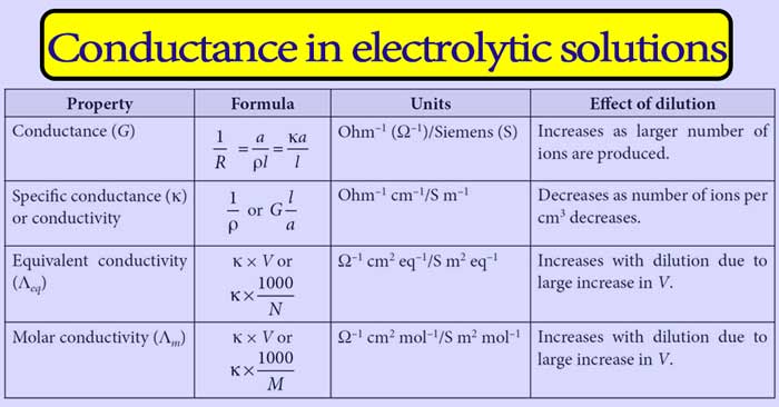 Conductance in electrolytic solutions