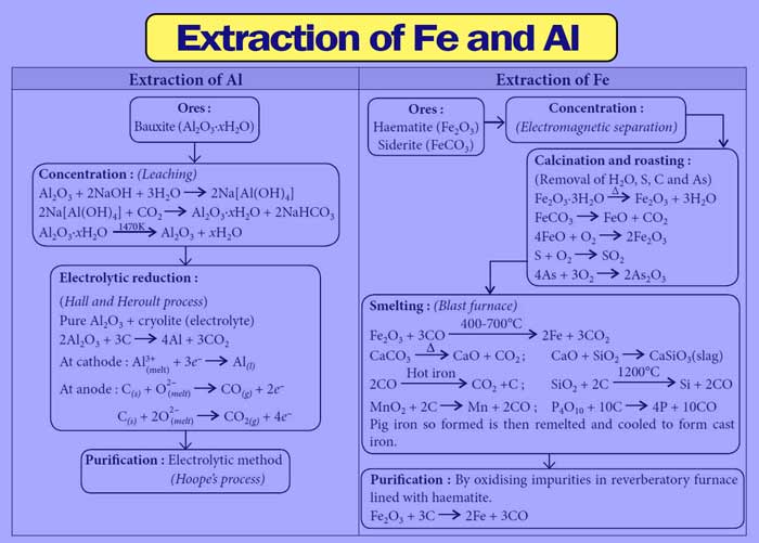 Processes of Isolation