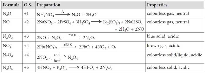 p-Block Elements