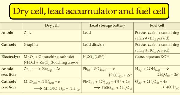 Electrochemistry short notes