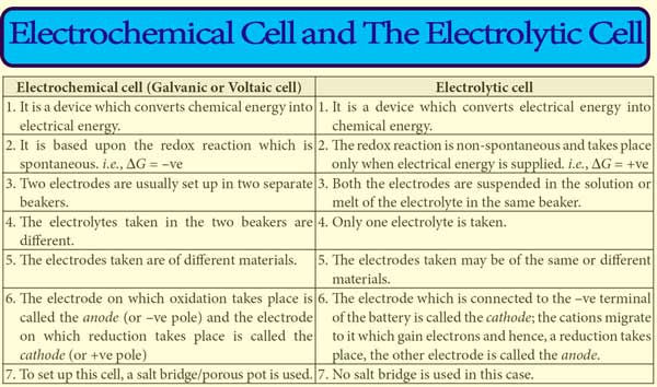 Electrochemistry short notes