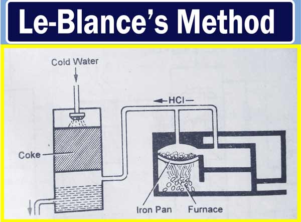 Leblance method